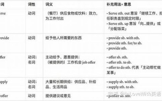 proffer什么意思,proffer中文翻译,proffer用法及例句,proffer怎么读