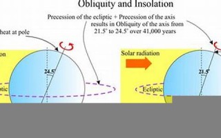 obliquity什么意思,obliquity中文翻译,obliquity用法及例句,obliquity怎么读